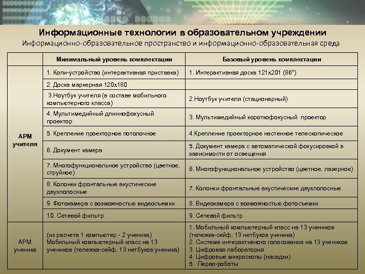 Информационные технологии в образовательном учреждении Информационно-образовательное пространство и информационно-образовательная среда Минимальный уровень комплектации 1.
