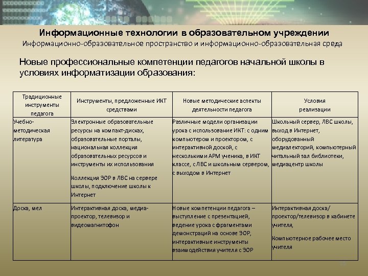 Информационные технологии в образовательном учреждении Информационно-образовательное пространство и информационно-образовательная среда Новые профессиональные компетенции педагогов