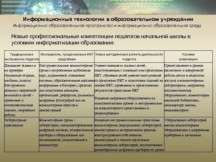 Информационные технологии в образовательном учреждении Информационно-образовательное пространство и информационно-образовательная среда Новые профессиональные компетенции педагогов