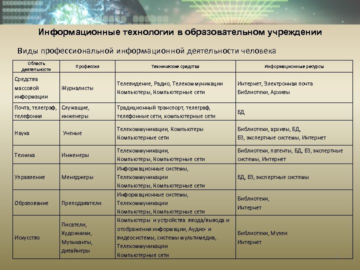 Информационные технологии в образовательном учреждении Виды профессиональной информационной деятельности человека Область деятельности Средства массовой