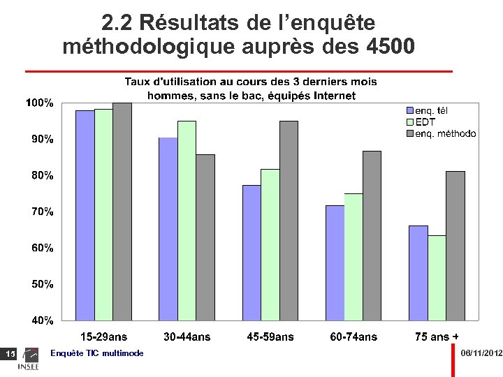 2. 2 Résultats de l’enquête méthodologique auprès des 4500 15 Enquête TIC multimode 06/11/2012