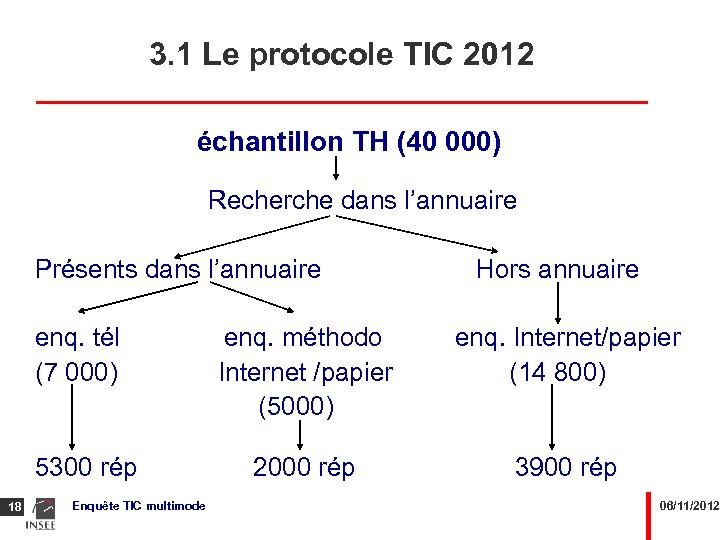3. 1 Le protocole TIC 2012 échantillon TH (40 000) Recherche dans l’annuaire Présents