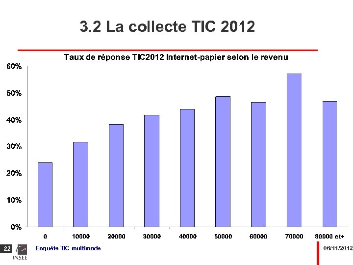 3. 2 La collecte TIC 2012 22 Enquête TIC multimode 06/11/2012 