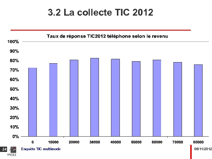 3. 2 La collecte TIC 2012 24 Enquête TIC multimode 06/11/2012 