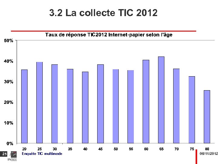 3. 2 La collecte TIC 2012 25 Enquête TIC multimode 06/11/2012 