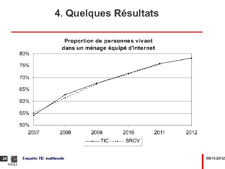 4. Quelques Résultats 26 Enquête TIC multimode 06/11/2012 