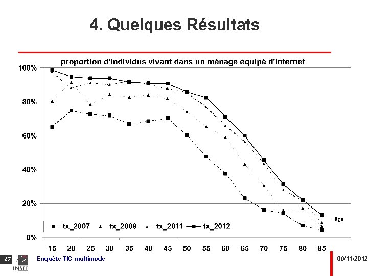 4. Quelques Résultats 27 Enquête TIC multimode 06/11/2012 