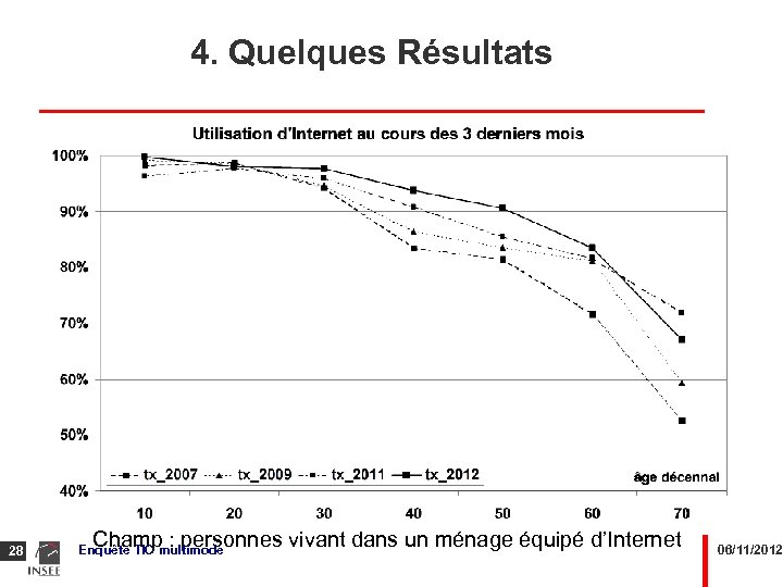 4. Quelques Résultats 28 Champ : personnes vivant dans un ménage équipé d’Internet Enquête
