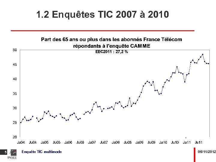 1. 2 Enquêtes TIC 2007 à 2010 5 Enquête TIC multimode 06/11/2012 