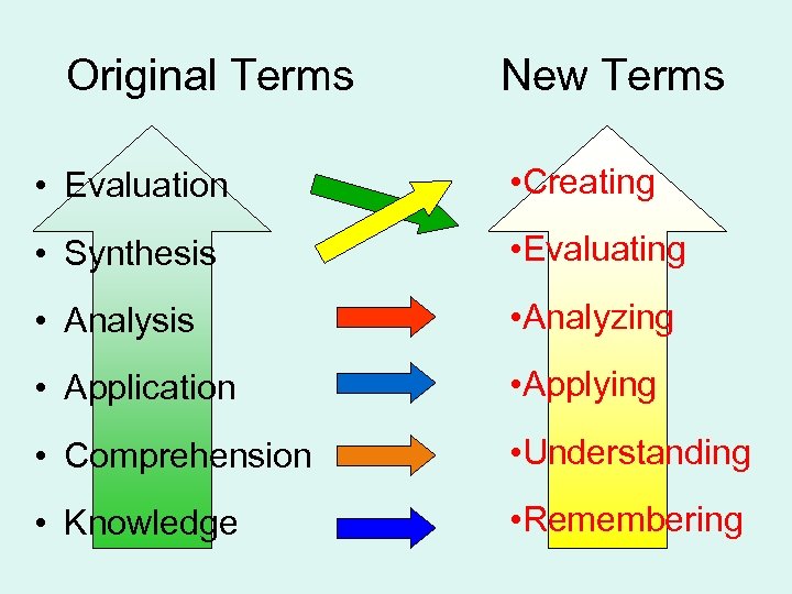 Original Terms New Terms • Evaluation • Creating • Synthesis • Evaluating • Analysis