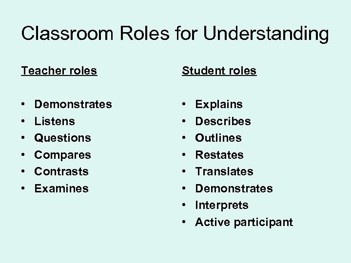 Classroom Roles for Understanding Teacher roles Student roles • • • • Demonstrates Listens