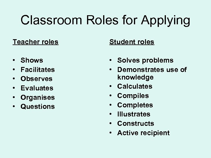 Classroom Roles for Applying Teacher roles Student roles • • Solves problems • Demonstrates