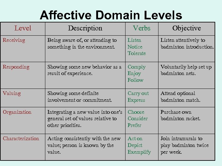 Affective Domain Levels Level Description Verbs Objective Receiving Being aware of, or attending to