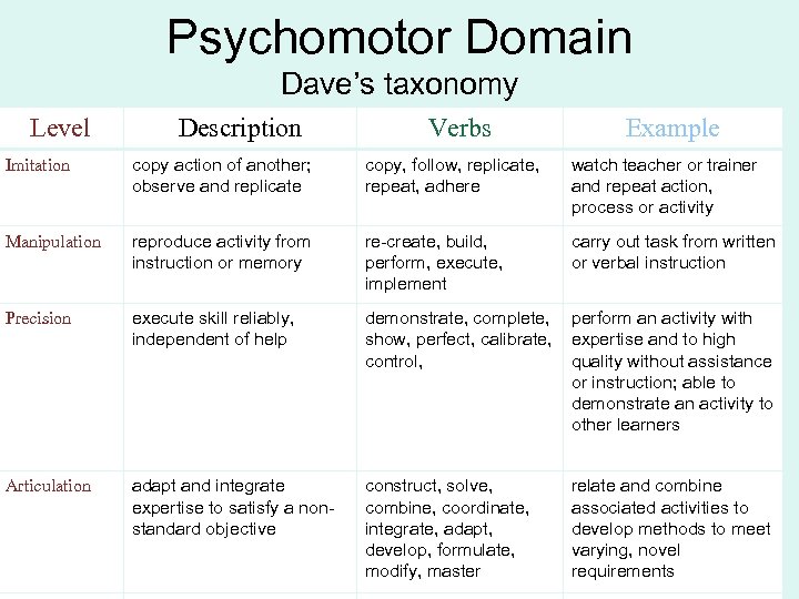 Psychomotor Domain Dave’s taxonomy Level Description Verbs Example Imitation copy action of another; observe