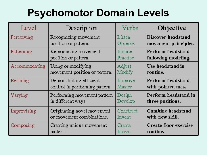 Psychomotor Domain Levels Level Description Verbs Objective Perceiving Recognizing movement position or pattern. Listen