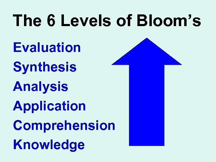 The 6 Levels of Bloom’s Evaluation Synthesis Analysis Application Comprehension Knowledge 