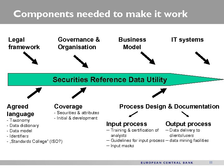 Components needed to make it work Legal framework Governance & Organisation Business Model IT