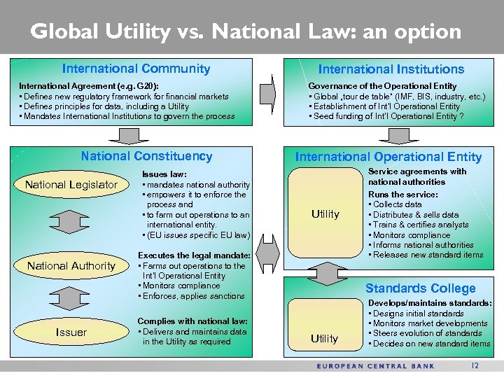 Global Utility vs. National Law: an option International Community International Agreement (e. g. G