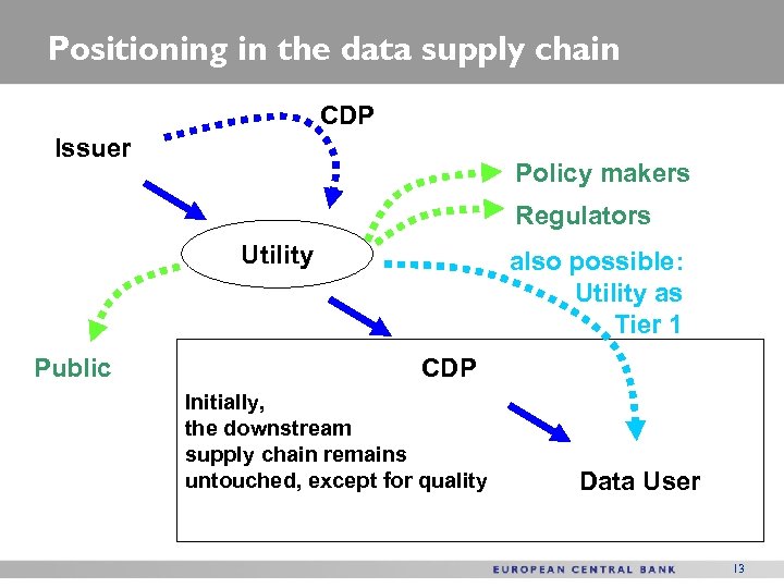 Positioning in the data supply chain CDP Issuer Policy makers Regulators Utility Public also