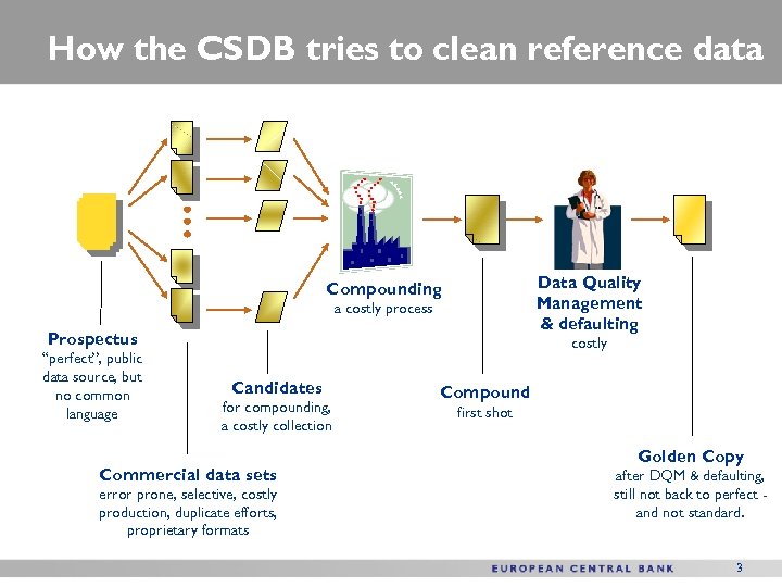 How the CSDB tries to clean reference data Data Quality Management & defaulting Compounding