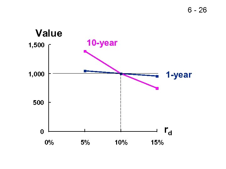 6 - 26 Value 1, 500 10 -year 1, 000 500 rd 0 0%