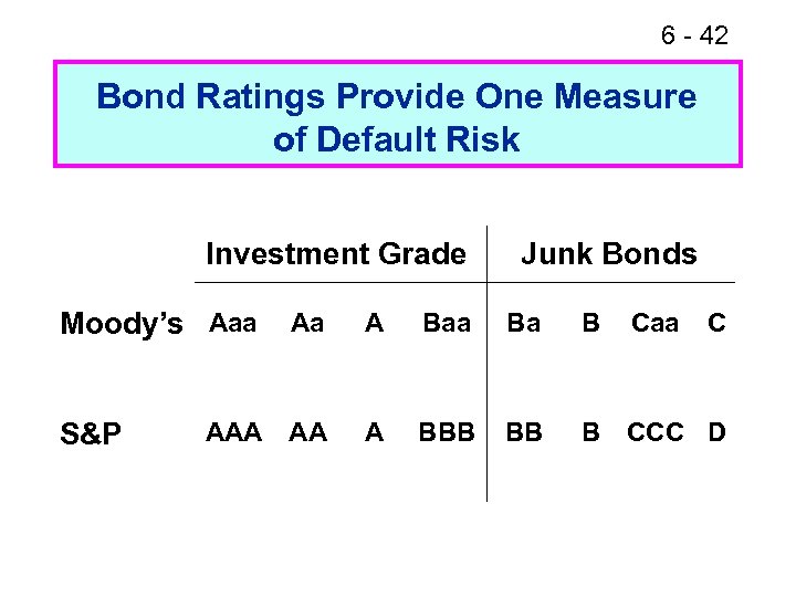 6 - 42 Bond Ratings Provide One Measure of Default Risk Investment Grade Moody’s