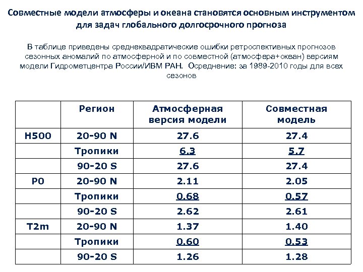 Совместные модели атмосферы и океана становятся основным инструментом для задач глобального долгосрочного прогноза В