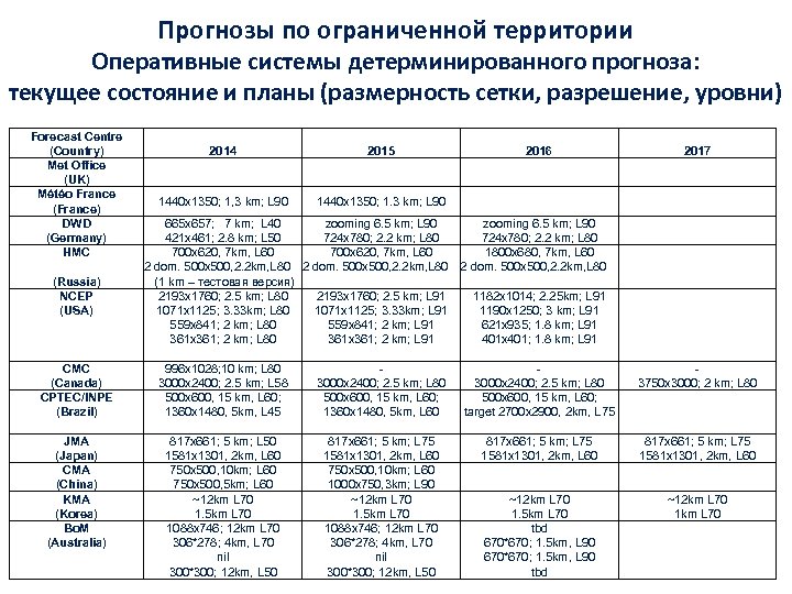 Прогнозы по ограниченной территории Оперативные системы детерминированного прогноза: текущее состояние и планы (размерность сетки,