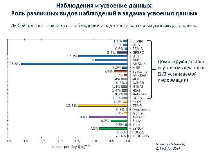 Наблюдения и усвоение данных: Роль различных видов наблюдений в задачах усвоения данных Любой прогноз