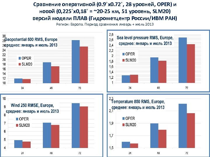 Сравнение оперативной (0. 9˚х0. 72˚, 28 уровней, OPER) и новой (0, 225˚х0, 18˚ =