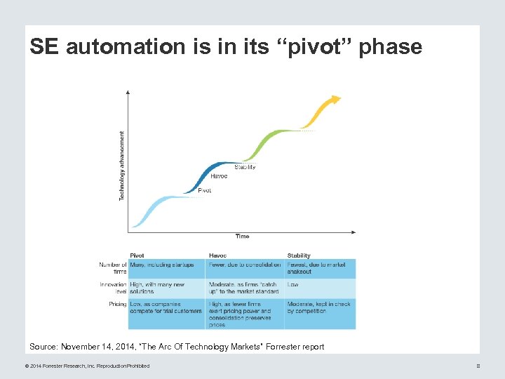 SE automation is in its “pivot” phase Source: November 14, 2014, “The Arc Of