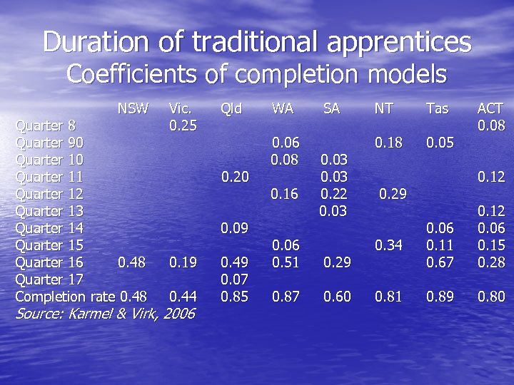 Duration of traditional apprentices Coefficients of completion models NSW Quarter 8 Quarter 90 Quarter