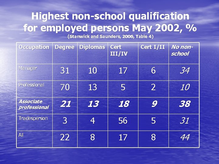Highest non-school qualification for employed persons May 2002, % (Stanwick and Saunders, 2006, Table