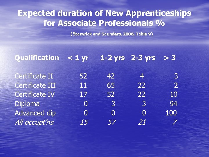 Expected duration of New Apprenticeships for Associate Professionals % (Stanwick and Saunders, 2006, Table