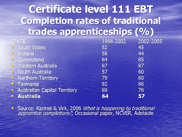 Certificate level 111 EBT Completion rates of traditional trades apprenticeships (%) STATE • South