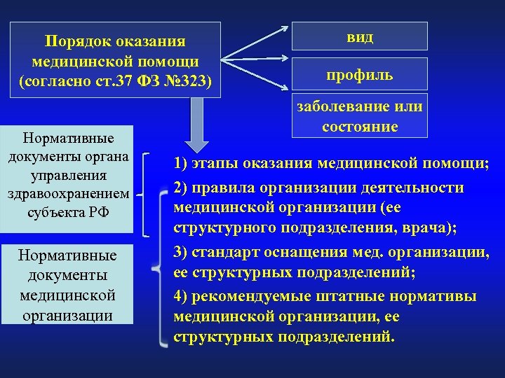 Порядок оказания медицинской помощи (согласно ст. 37 ФЗ № 323) Нормативные документы органа управления