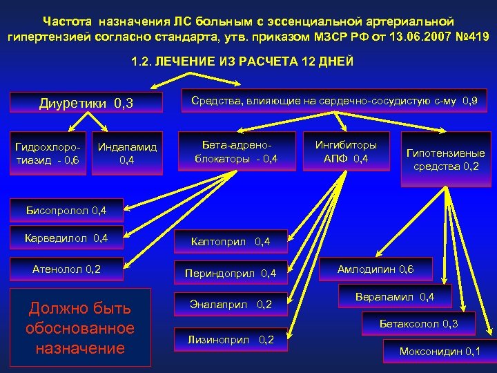 Частота назначения ЛС больным с эссенциальной артериальной гипертензией согласно стандарта, утв. приказом МЗСР РФ