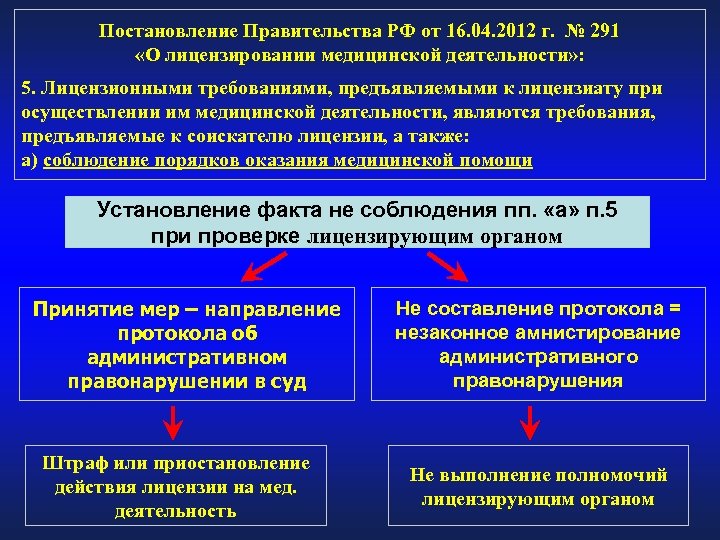 Постановление правительства о лицензировании деятельности