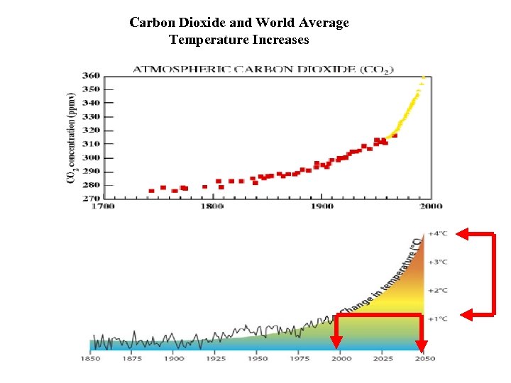 Carbon Dioxide and World Average Temperature Increases 