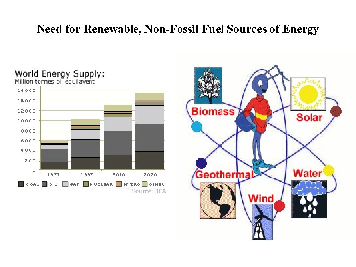 Need for Renewable, Non-Fossil Fuel Sources of Energy 