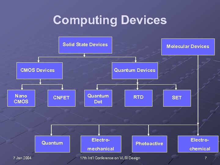 Computing Devices Solid State Devices CMOS Devices Nano CMOS CNFET Quantum Molecular Devices Quantum