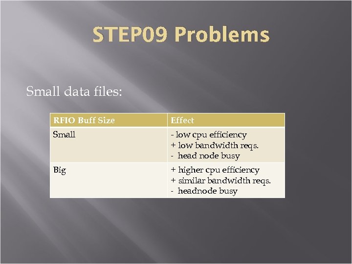 STEP 09 Problems Small data files: RFIO Buff Size Effect Small - low cpu