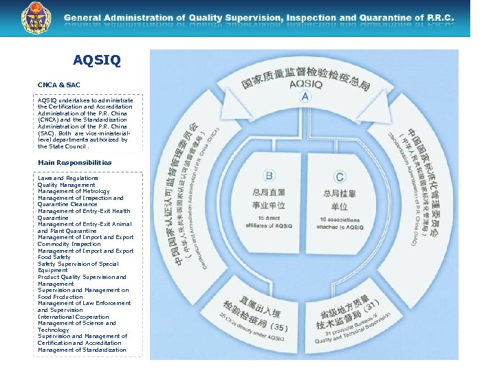 AQSIQ CNCA & SAC AQSIQ undertakes to administrate the Certification and Accreditation Administration of