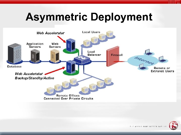 11 Asymmetric Deployment Web Accelerator Backup/Standby/Active 
