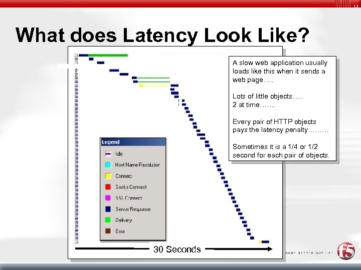 13 What does Latency Look Like? A slow web application usually loads like this