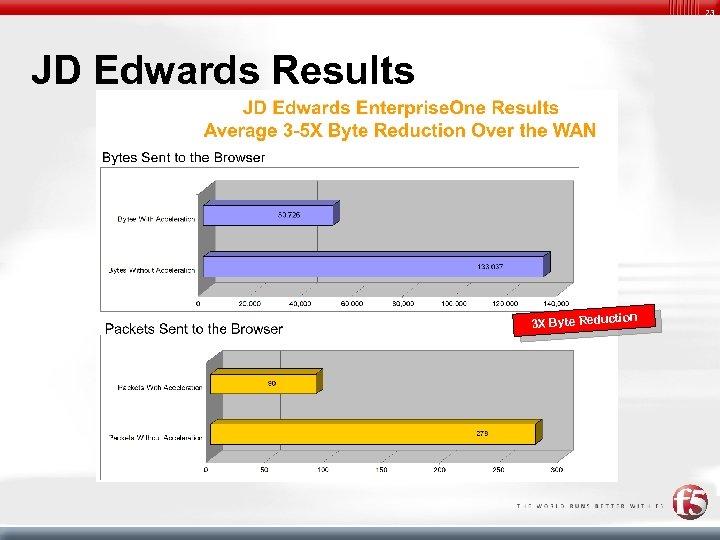 23 JD Edwards Results ion 3 X Byte Reduct 