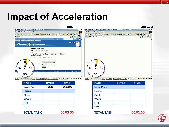 25 Impact of Acceleration With Without 