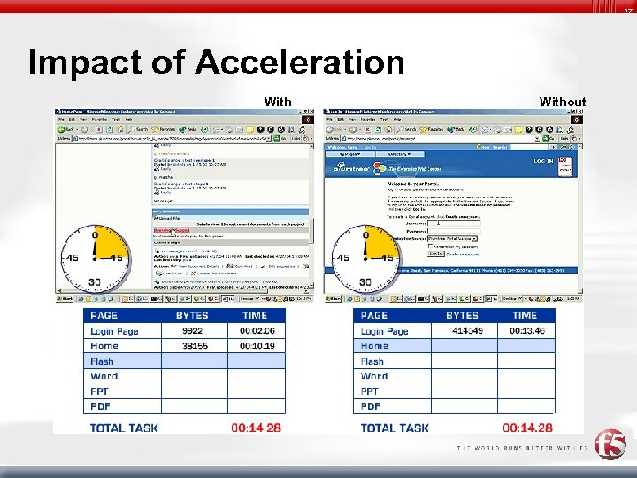 27 Impact of Acceleration With Without 