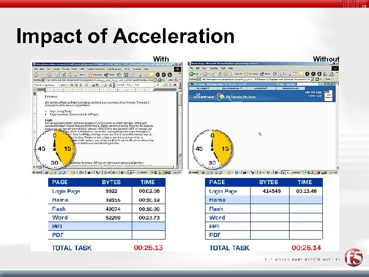 28 Impact of Acceleration With Without 