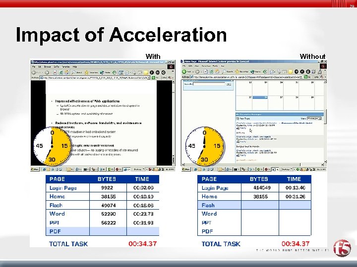 29 Impact of Acceleration Without 